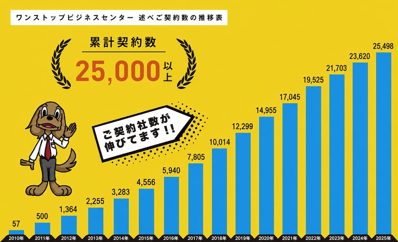累計契約数