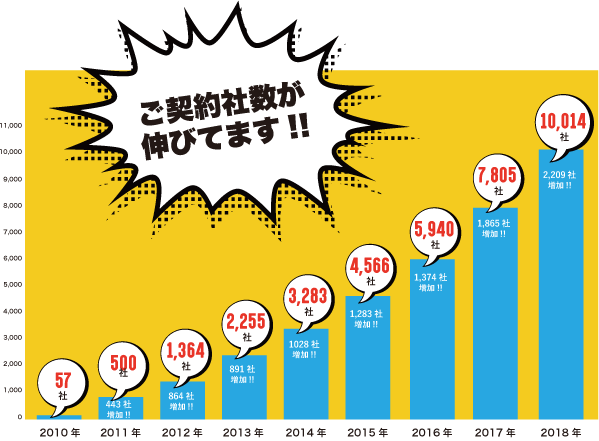 契約数の推移表